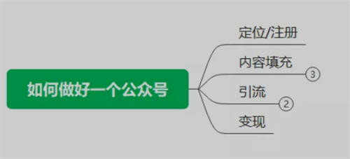 别再瞎找项目了，公众号依旧是你不二选择 微信公众号 公众号 SEO推广 第1张