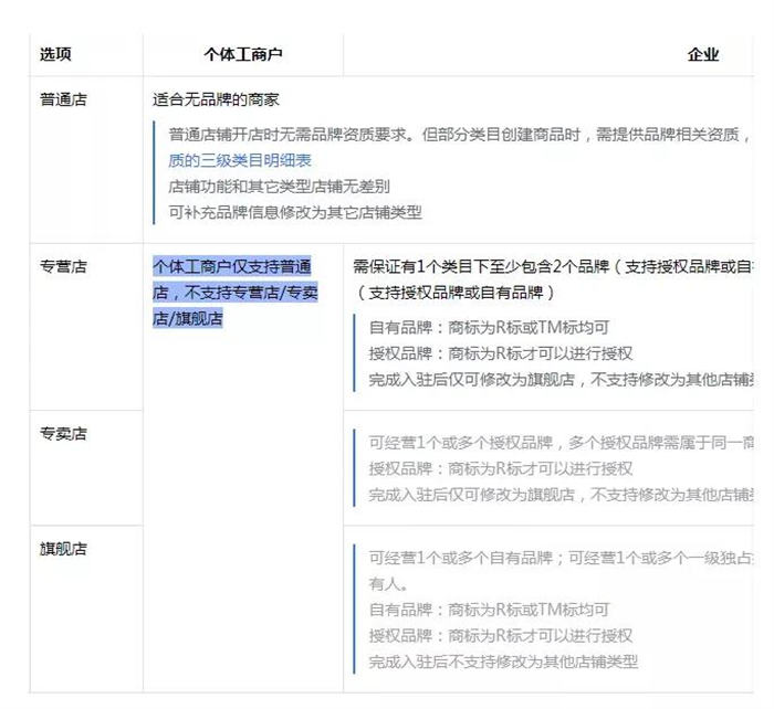 详解：抖音小店营业执照怎么办理 社交电商 电商 抖音 经验心得 第2张