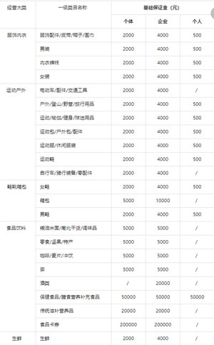 入驻抖音小店需要缴纳多少保证金？常见问题分享 心情感悟 好文分享 第1张