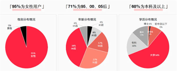 美女导购玩小红书5天上万粉月赚2万+ 小红书 经验心得 第2张